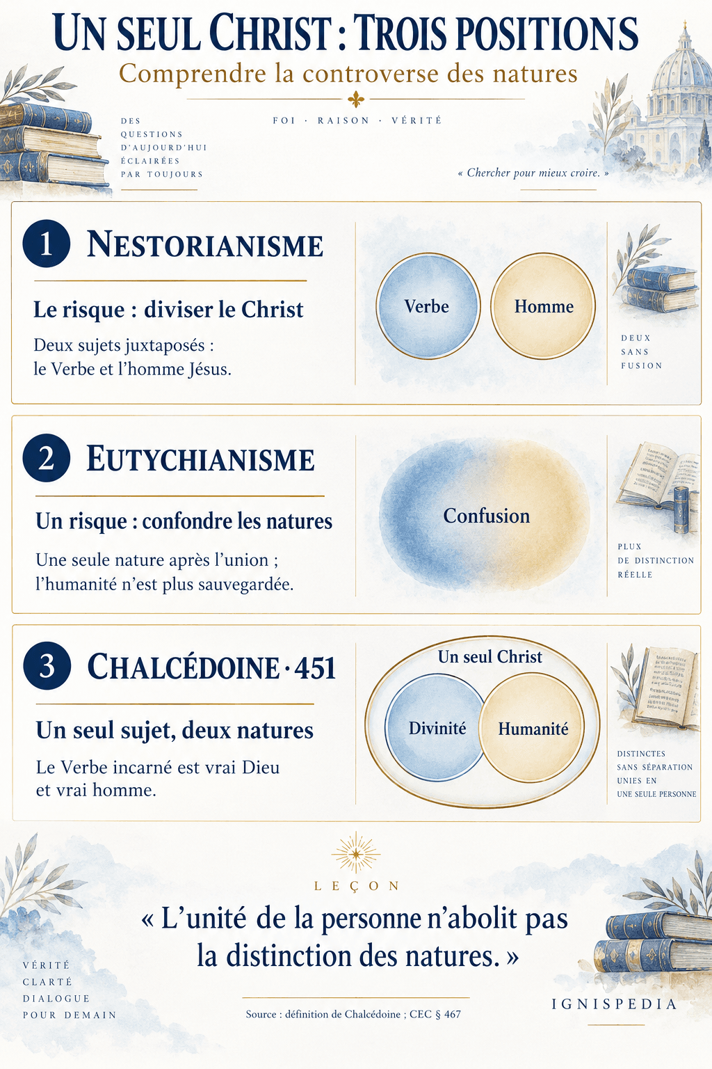 Trois positions sur le Christ : division des sujets, confusion des natures et définition de Chalcédoine