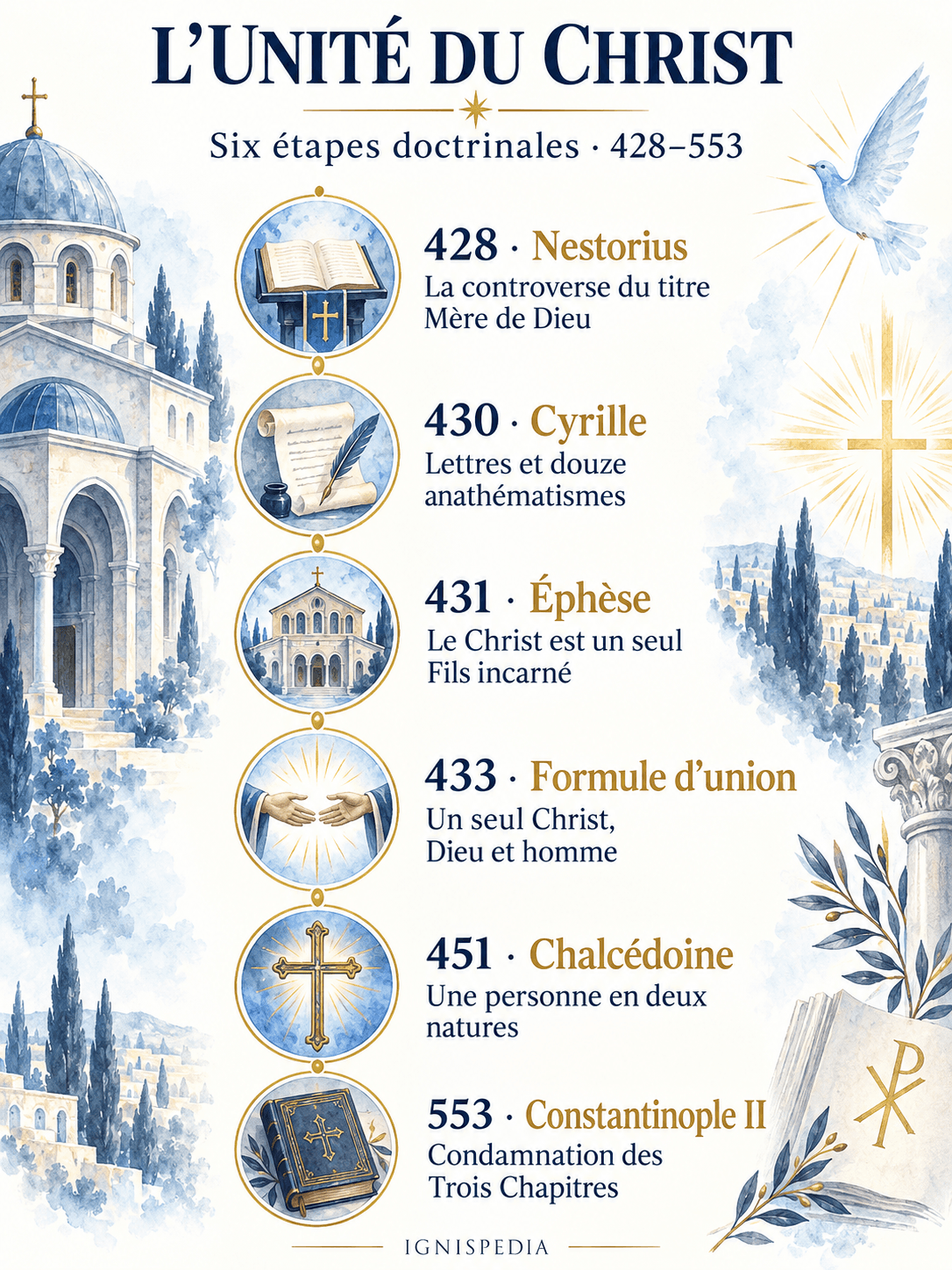 Six étapes doctrinales de la controverse nestorienne entre 428 et 553