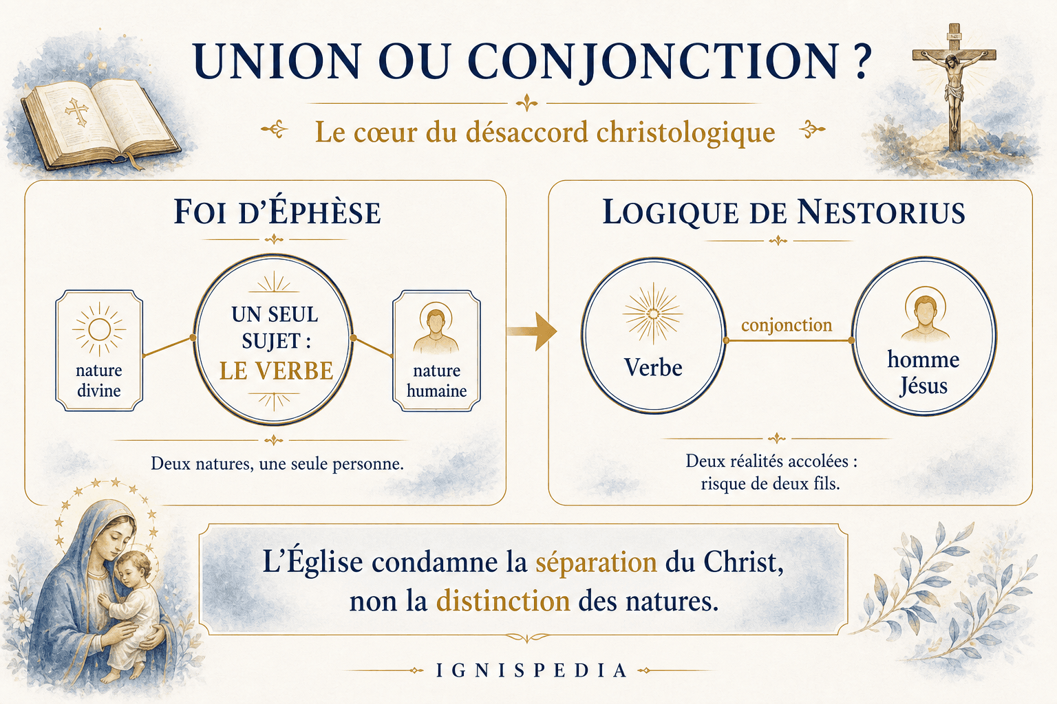Schéma comparant l'union hypostatique confessée par l'Église et la logique de conjonction attribuée à Nestorius