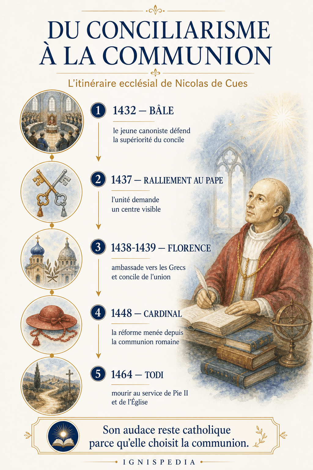 Frise de Nicolas de Cues passant du conciliarisme de Bâle au service de la communion romaine.