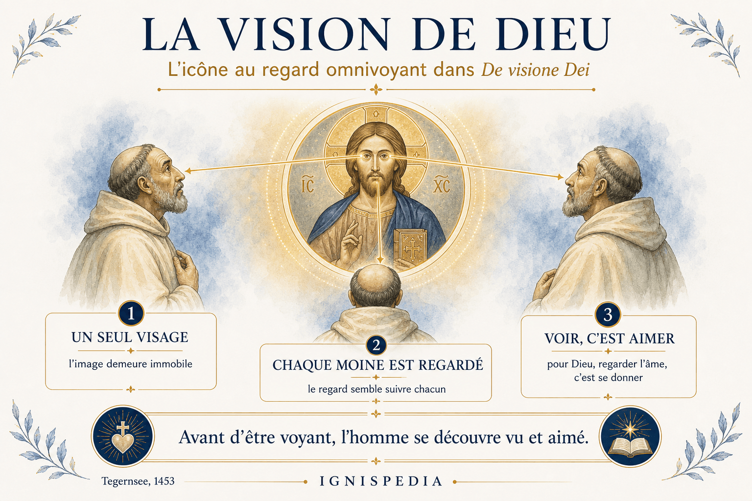 Infographie sur l'icône au regard omnivoyant du De visione Dei : chaque moine est regardé par le même visage du Christ.