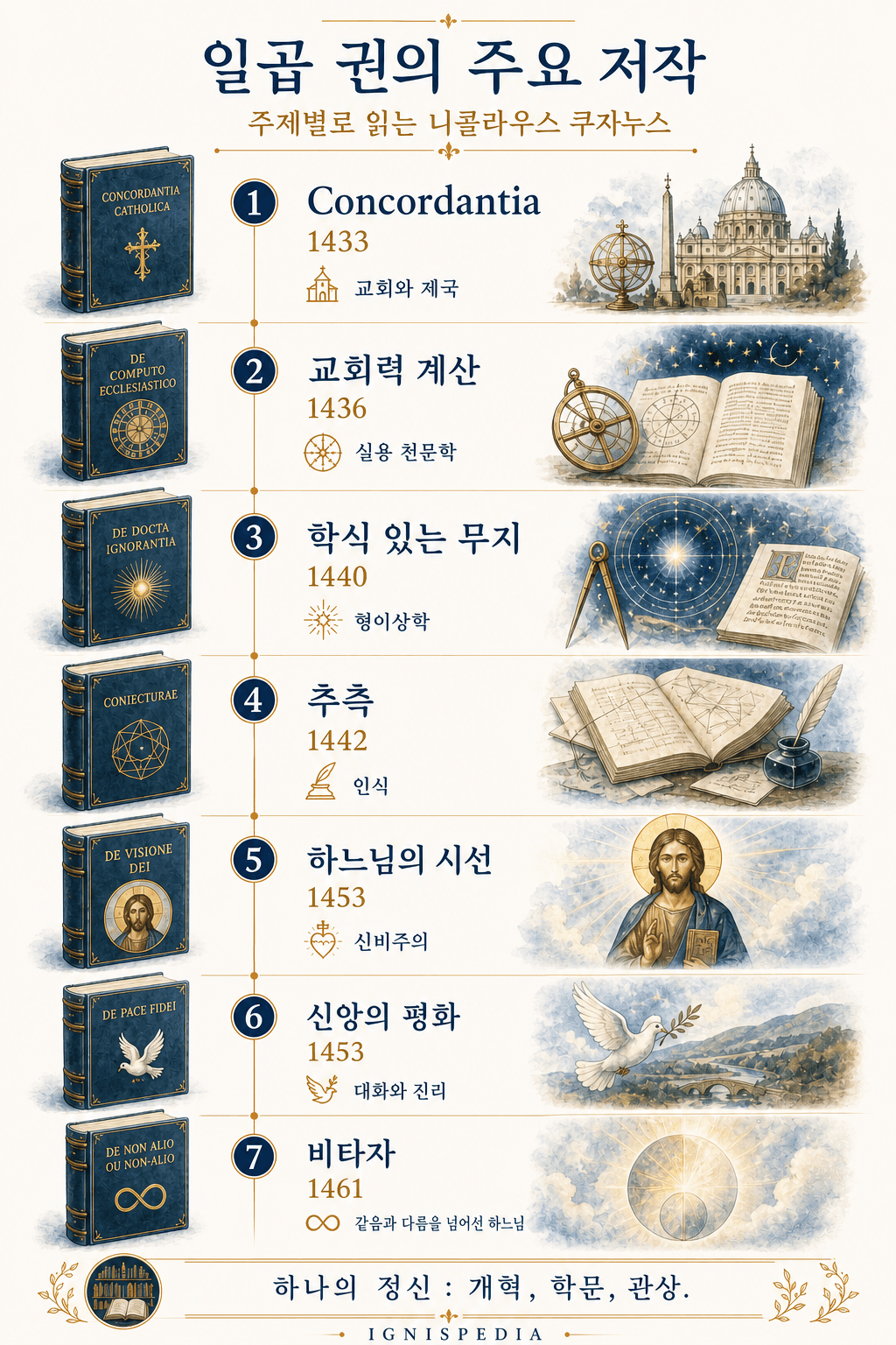 니콜라우스 쿠자누스의 주요 7개 저작을 나열한 인포그래픽. De concordantia catholica에서 De li non aliud까지.