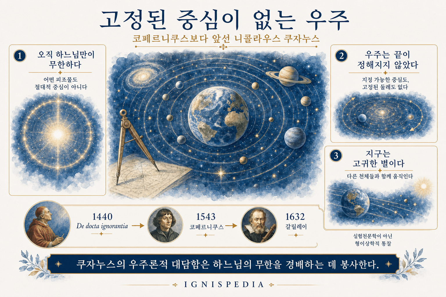 니콜라우스 쿠자누스에 따르면, 코페르니쿠스 이전의 고정된 중심이 없는 우주에 관한 인포그래픽.