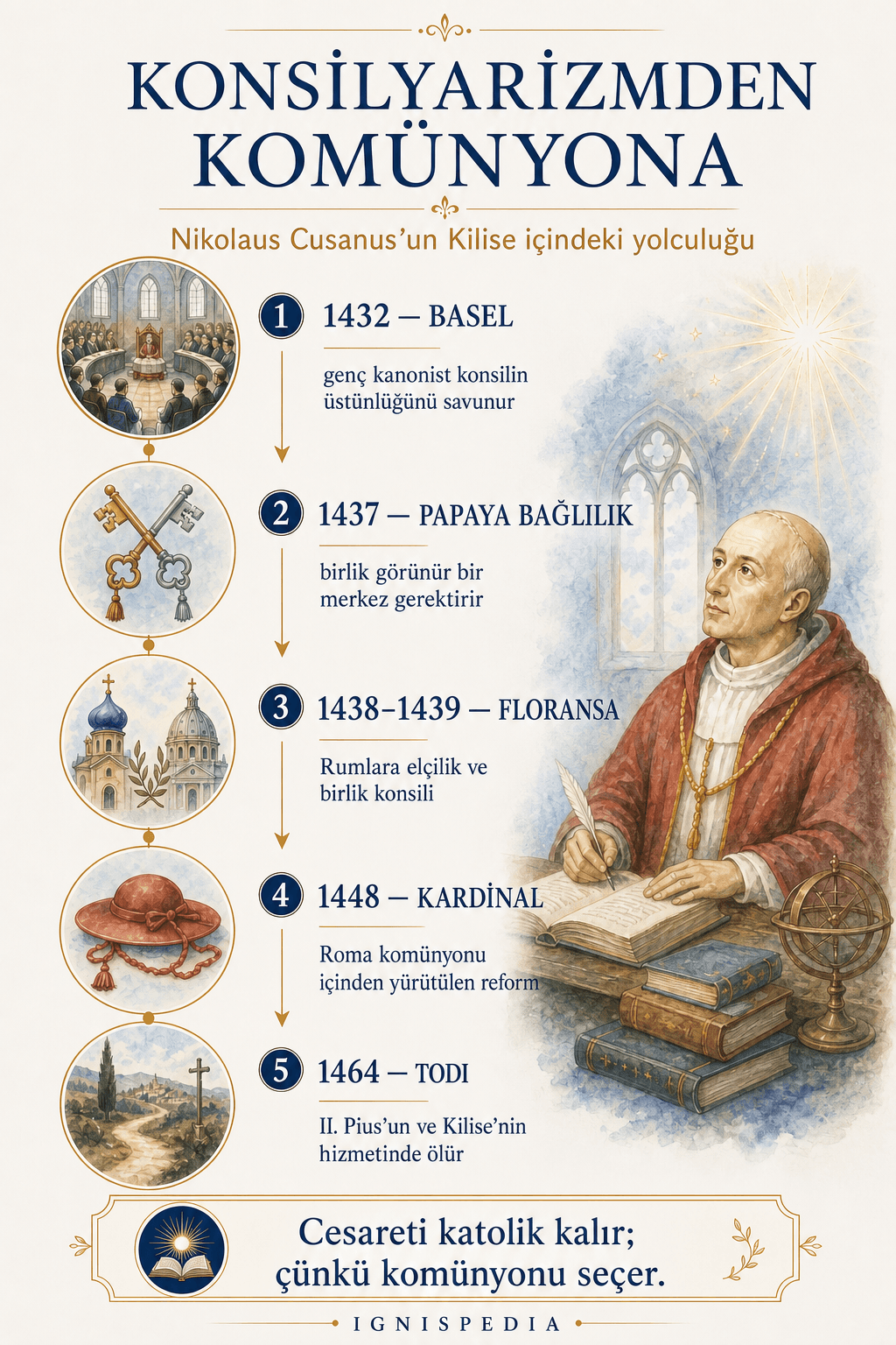 Nikolaus von Cues’in Basel konsilyarizminden Roma cemaatine geçişini gösteren zaman çizelgesi.