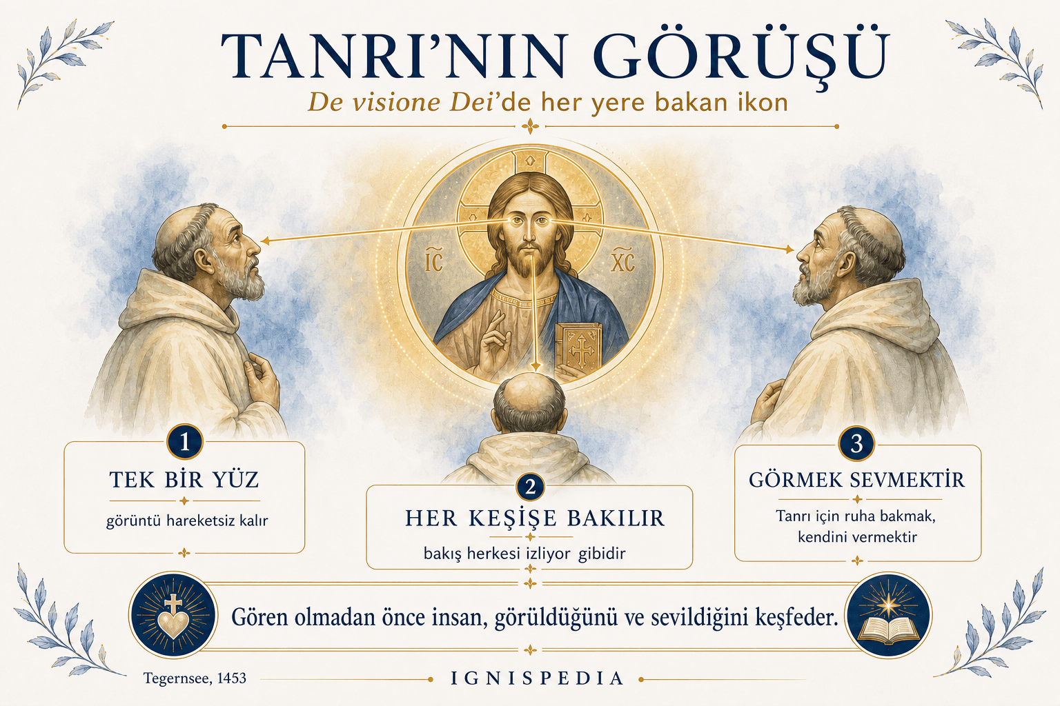 De visione Dei’deki her yeri gören ikon üzerine infografik: Her keşiş, Mesih’in aynı yüzü tarafından izlenir.