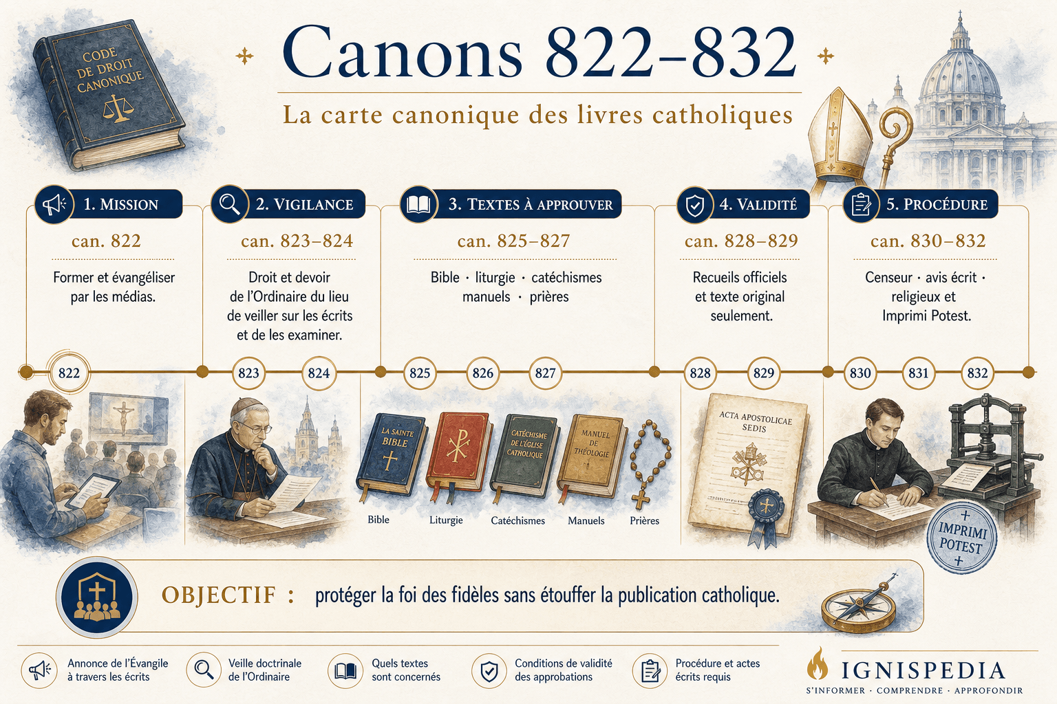 Carte des canons 822 à 832 du Code de Droit Canonique sur les publications religieuses