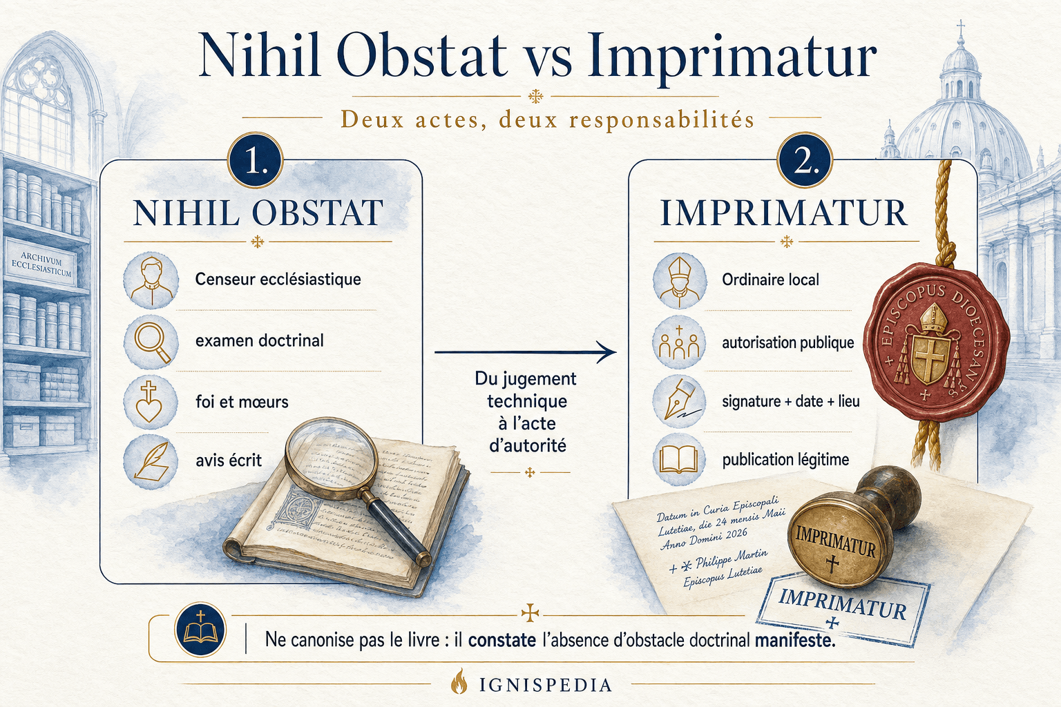 Comparaison entre le Nihil Obstat et l'Imprimatur : censeur, évêque, contrôle doctrinal et autorisation de publication
