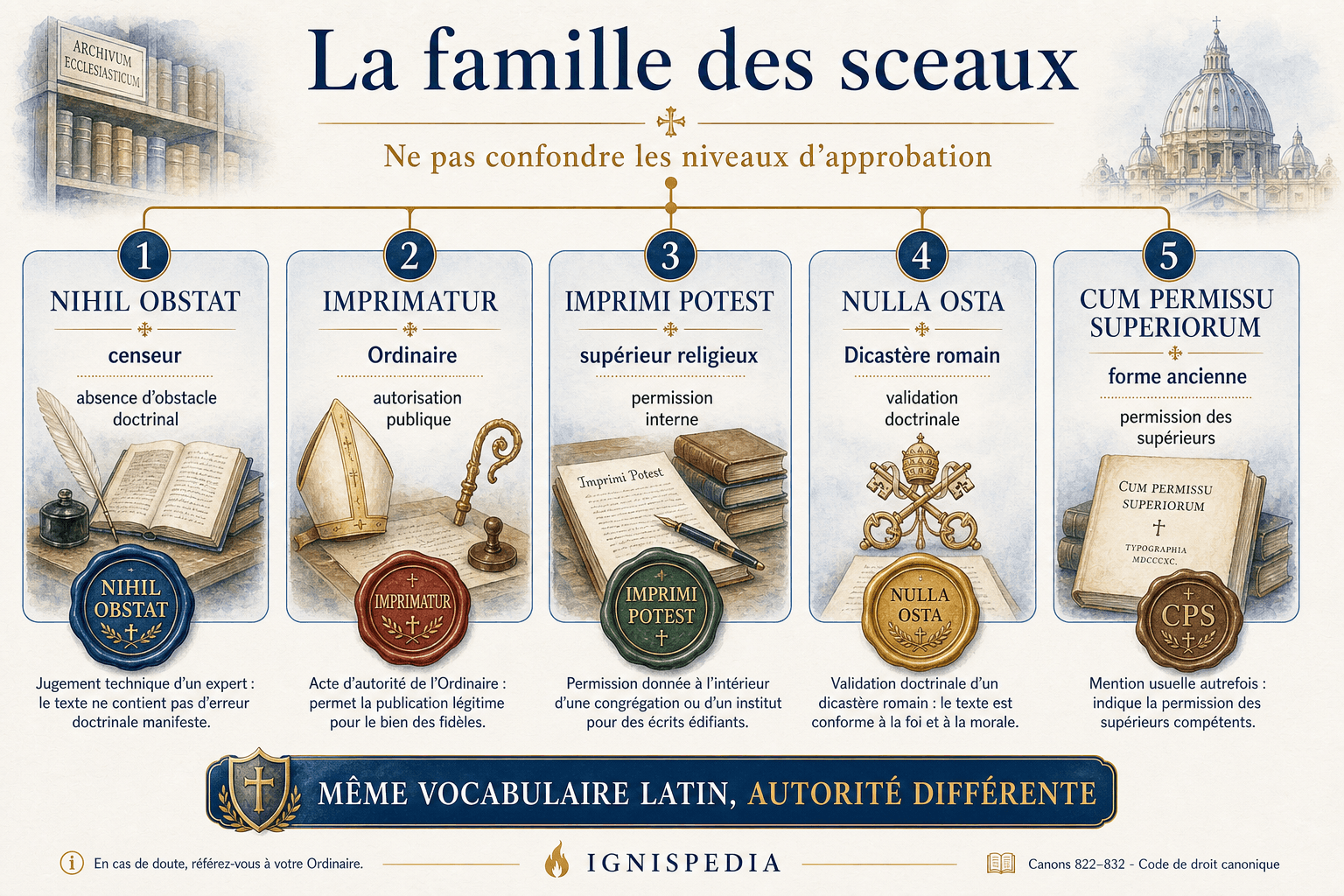 Carte comparant Nihil Obstat, Imprimatur, Imprimi Potest, Nulla Osta et Cum permissu superiorum