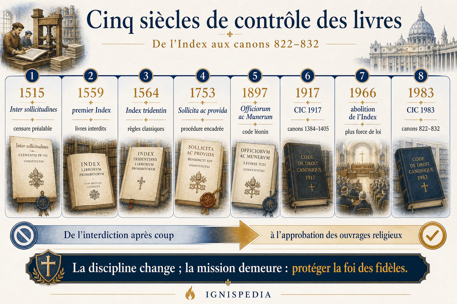 Frise historique du contrôle ecclésiastique des livres de 1515 aux canons 822-832 de 1983