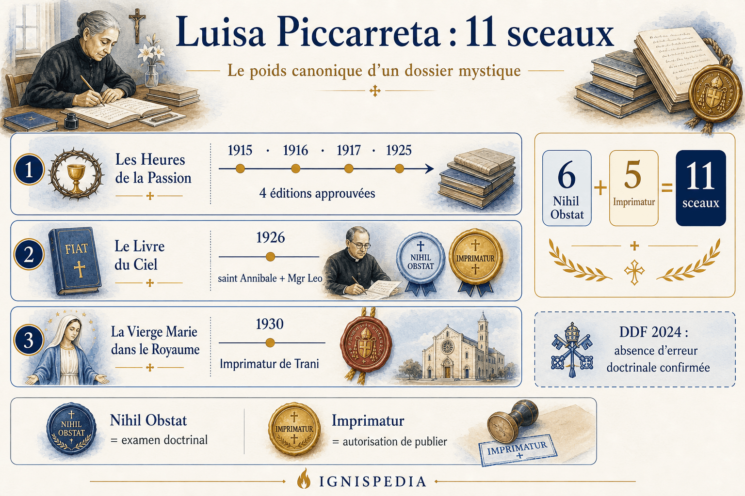 Frise des sceaux ecclésiastiques successifs liés aux écrits de Luisa Piccarreta et à saint Annibale di Francia