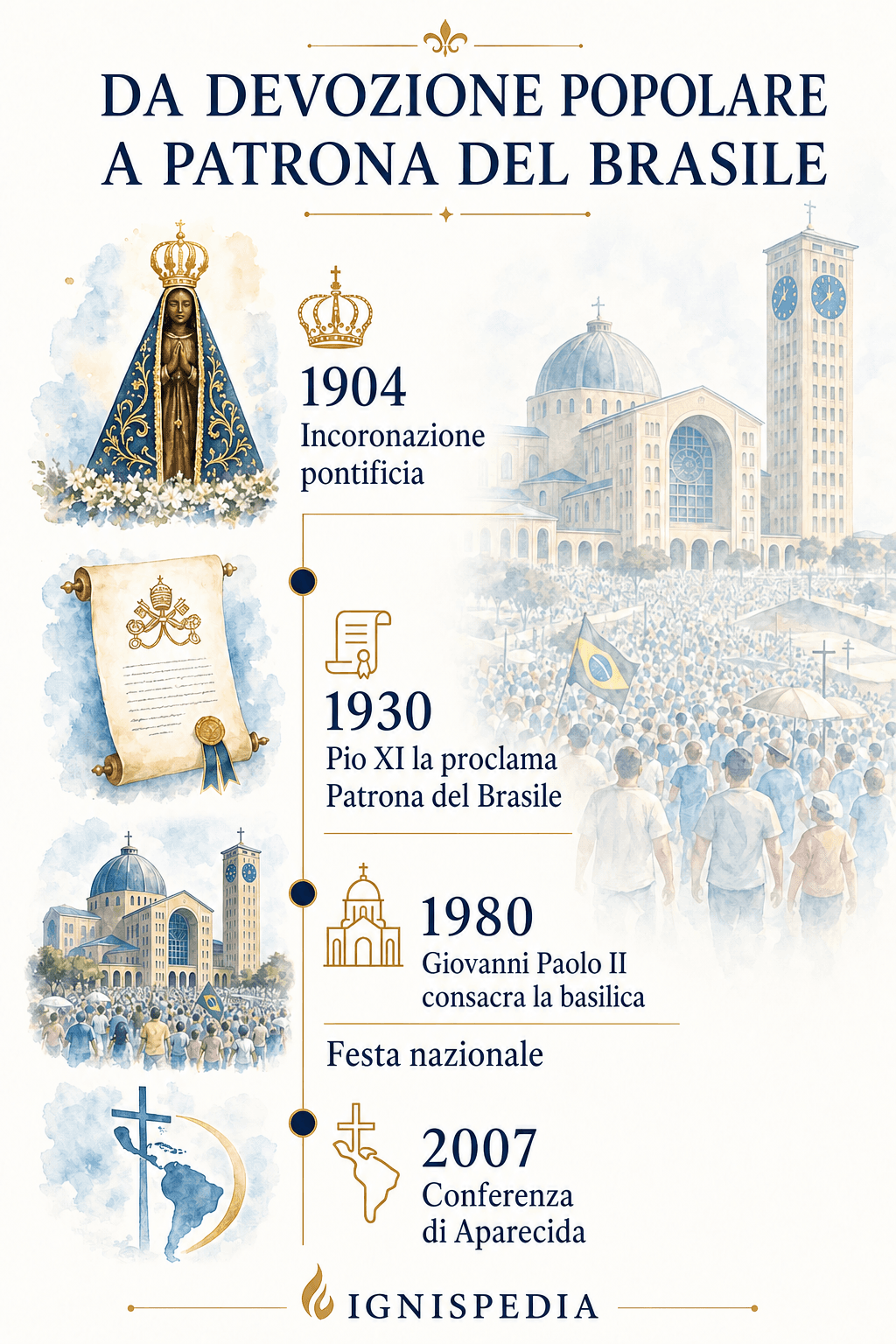 Cronologia dei riconoscimenti di Nostra Signora di Aparecida dal 1904 al 2007