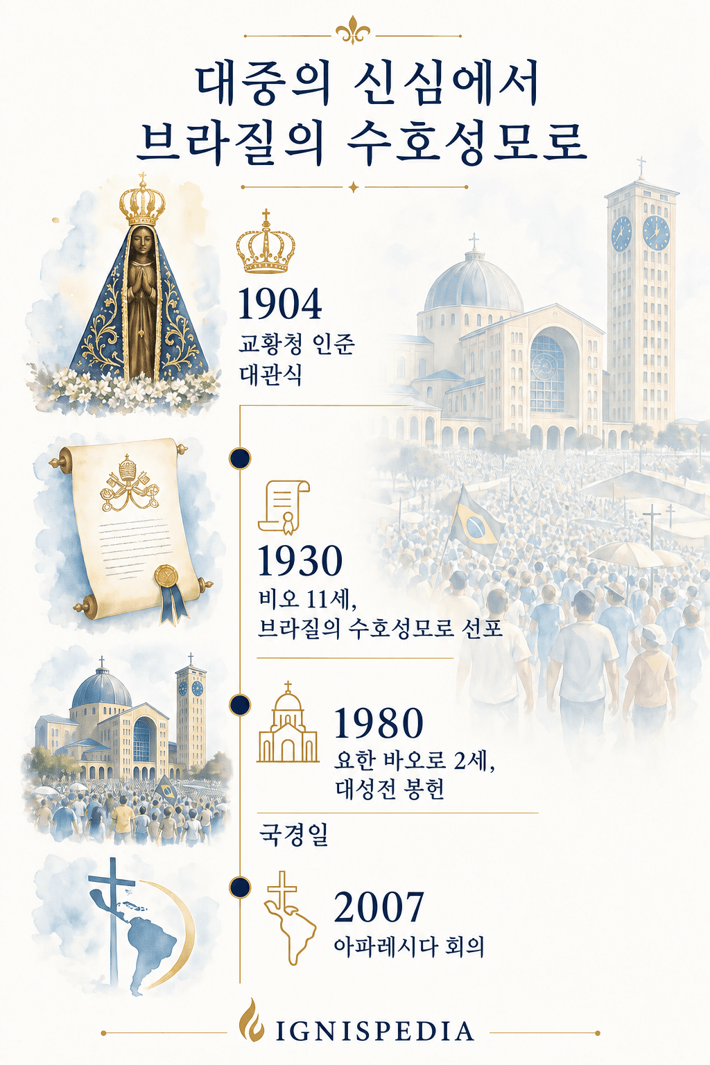 1904년부터 2007년까지 아파레시다의 성모에 대한 교회의 주요 인정을 정리한 연표