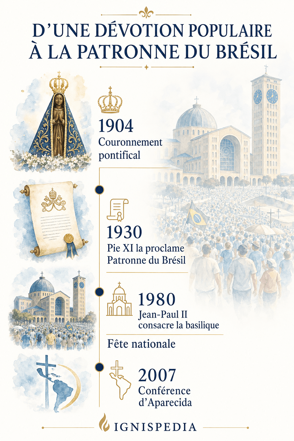 Zeitleiste der Anerkennungen Unserer Lieben Frau von Aparecida von 1904 bis 2007