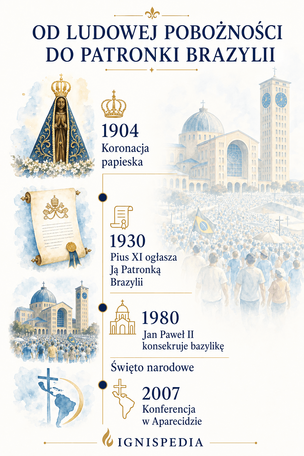Kalendarium kościelnego uznania Matki Bożej z Aparecidy od 1904 do 2007 roku