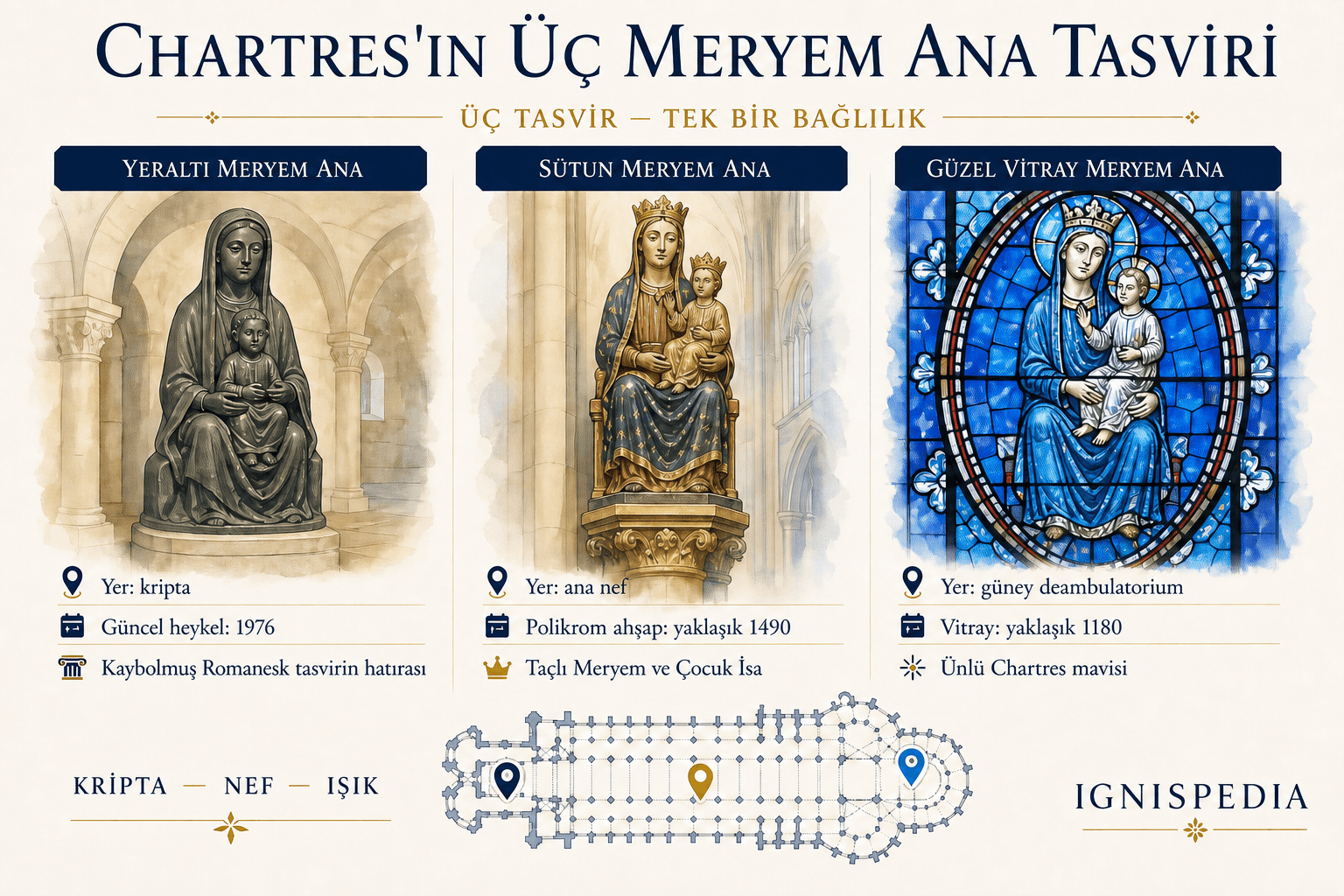 Yeraltı Meryem Ana, Sütun Meryem Ana ve Güzel Vitray Meryem Ana tasvirlerini karşılaştıran infografik