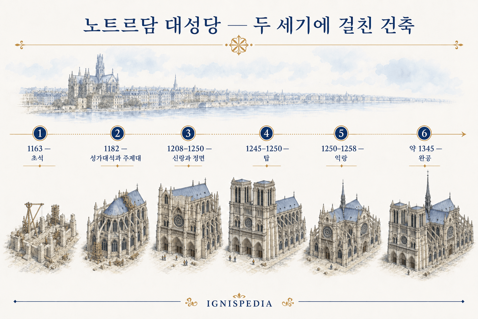 1163년부터 1345년까지 파리 노트르담 대성당 공사 연대표