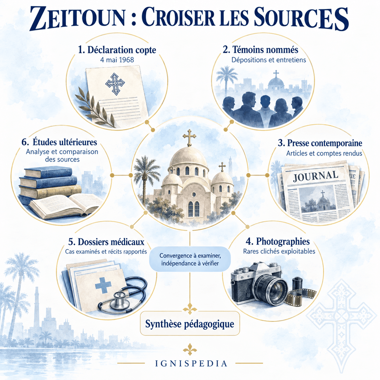 Six familles de sources pour étudier Zeitoun : déclaration copte, témoignages, presse, photographies, dossiers médicaux et études ultérieures
