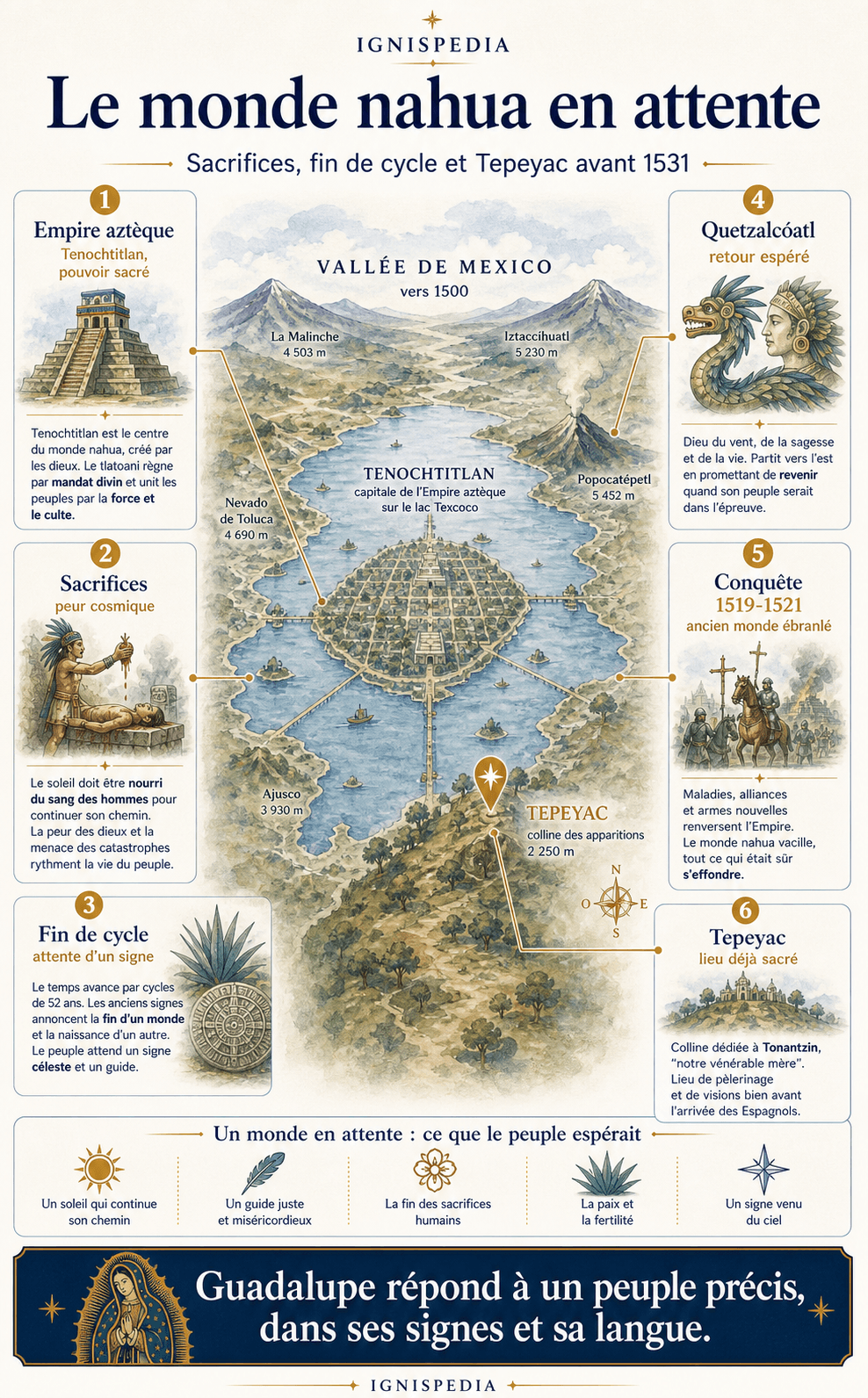 Infographie sur le monde nahua avant les apparitions de Notre-Dame de Guadalupe