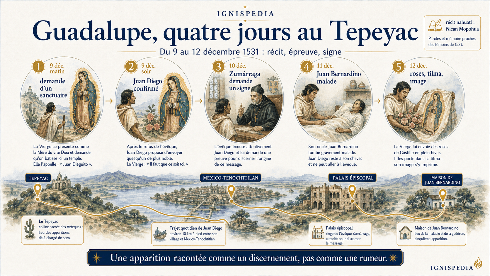 Infographie chronologique des quatre jours des apparitions de Guadalupe au Tepeyac