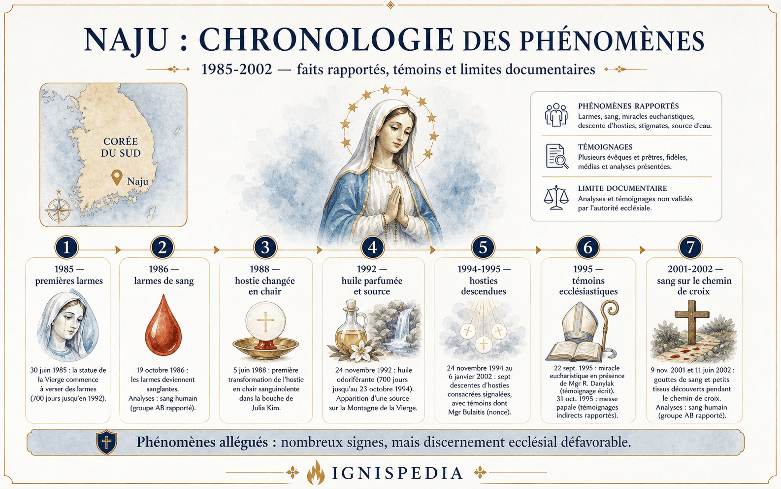 Frise chronologique des phénomènes mystiques de Naju entre 1982 et 2002