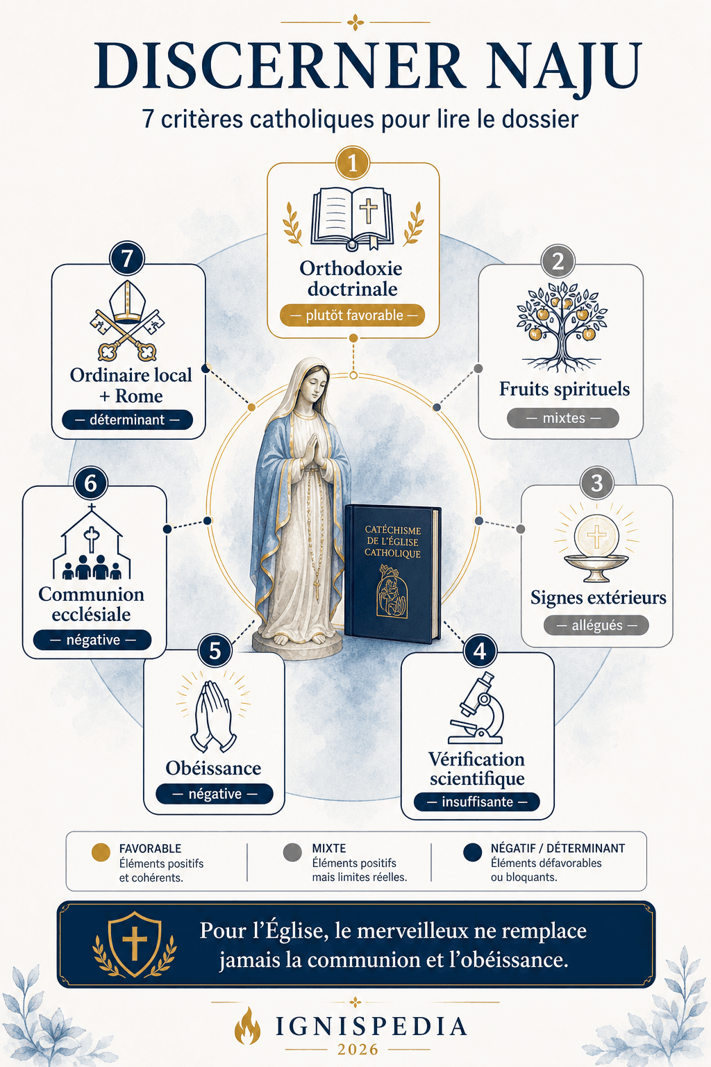 Infographie sur les sept critères catholiques de discernement appliqués au cas de Naju