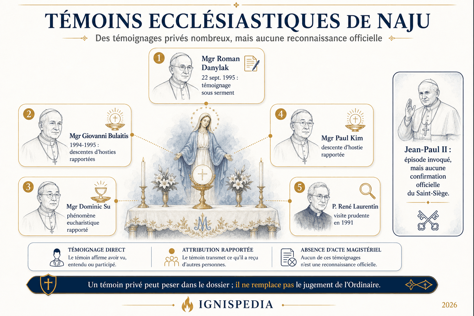 Infographie sur les témoins ecclésiastiques cités dans le dossier Naju
