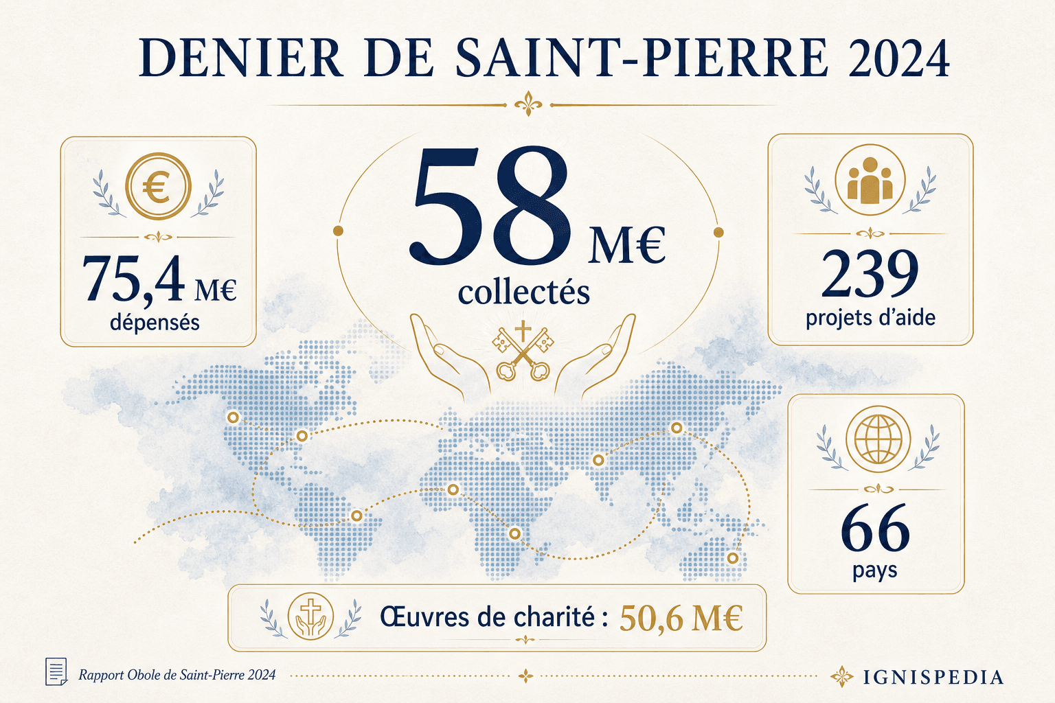 Infographie des chiffres du Denier de Saint-Pierre 2024 : 58 millions d'euros, 239 projets, 66 pays
