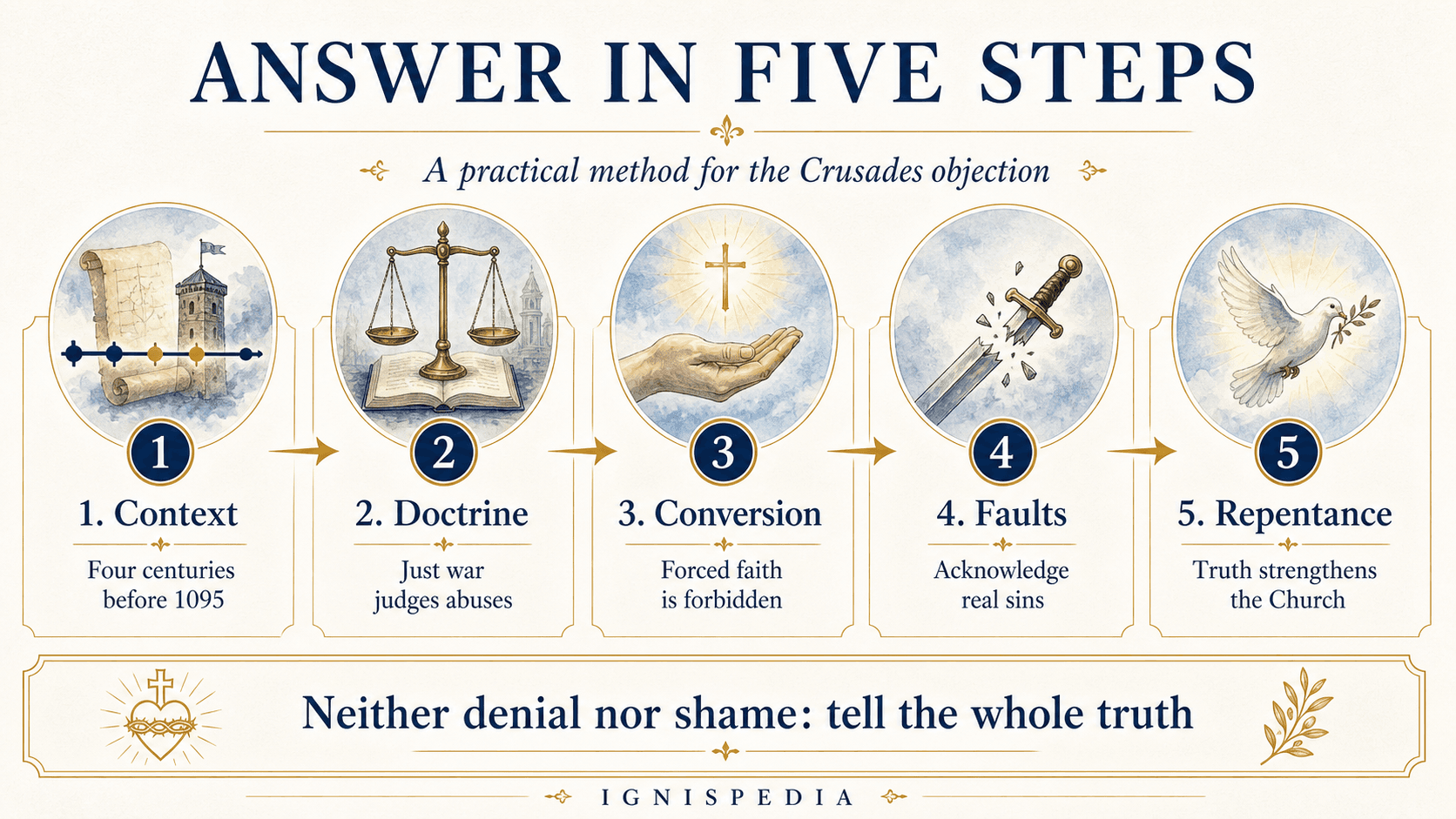 Infographic summarizing the five-step method for answering the Crusades objection