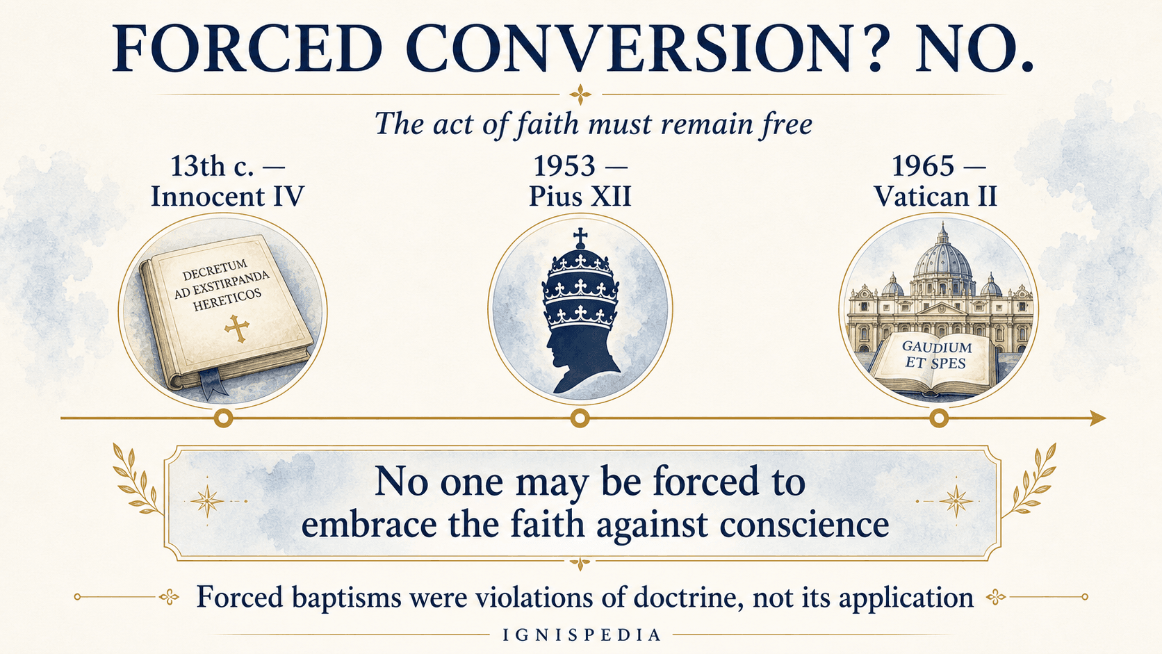 Infographic showing the doctrinal continuity of the Church against forced conversion