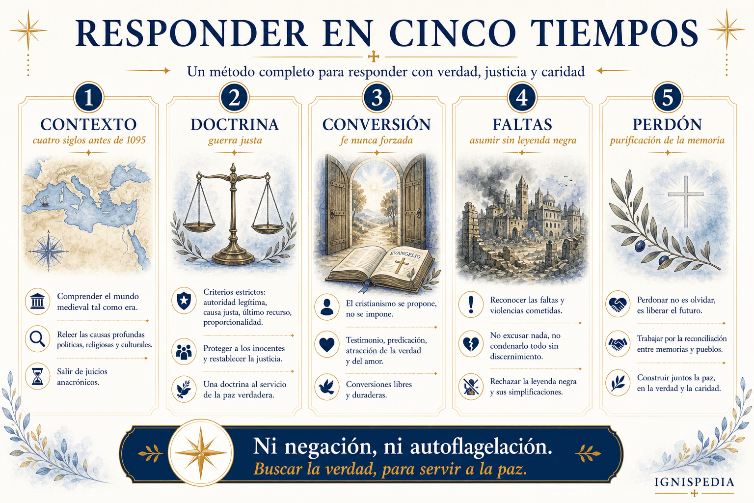 Infografía que resume el método en cinco tiempos para responder a la objeción de las cruzadas