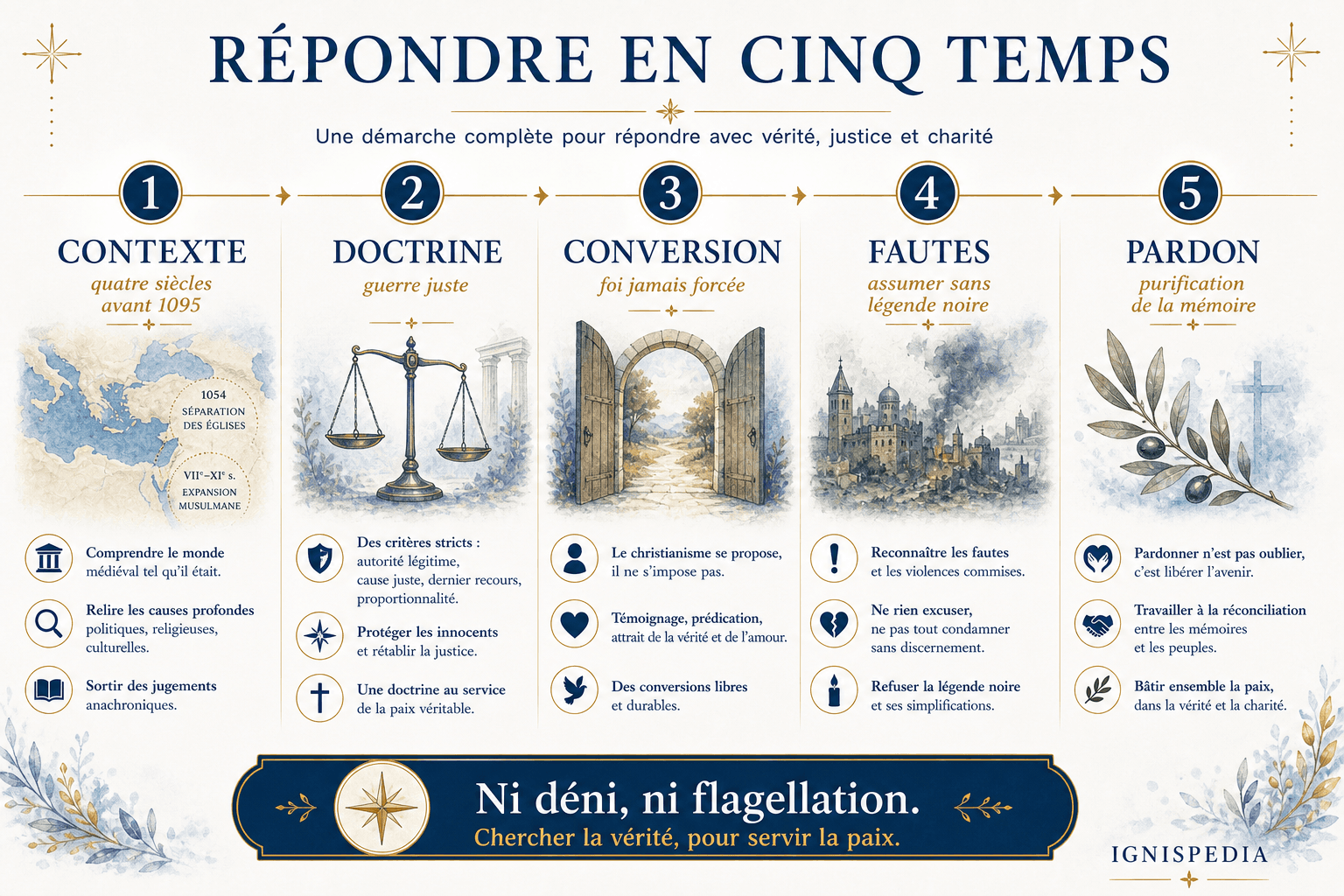 Haçlı seferleri itirazına cevap için beş aşamalı yöntemi özetleyen infografik