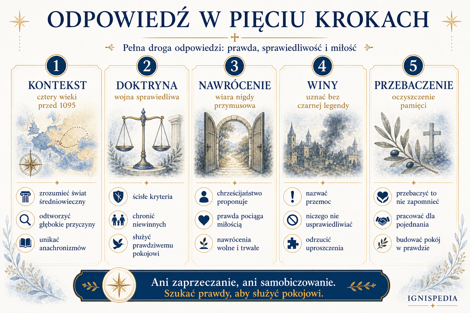 Infografika streszczająca metodę odpowiedzi na zarzut krucjat w pięciu krokach