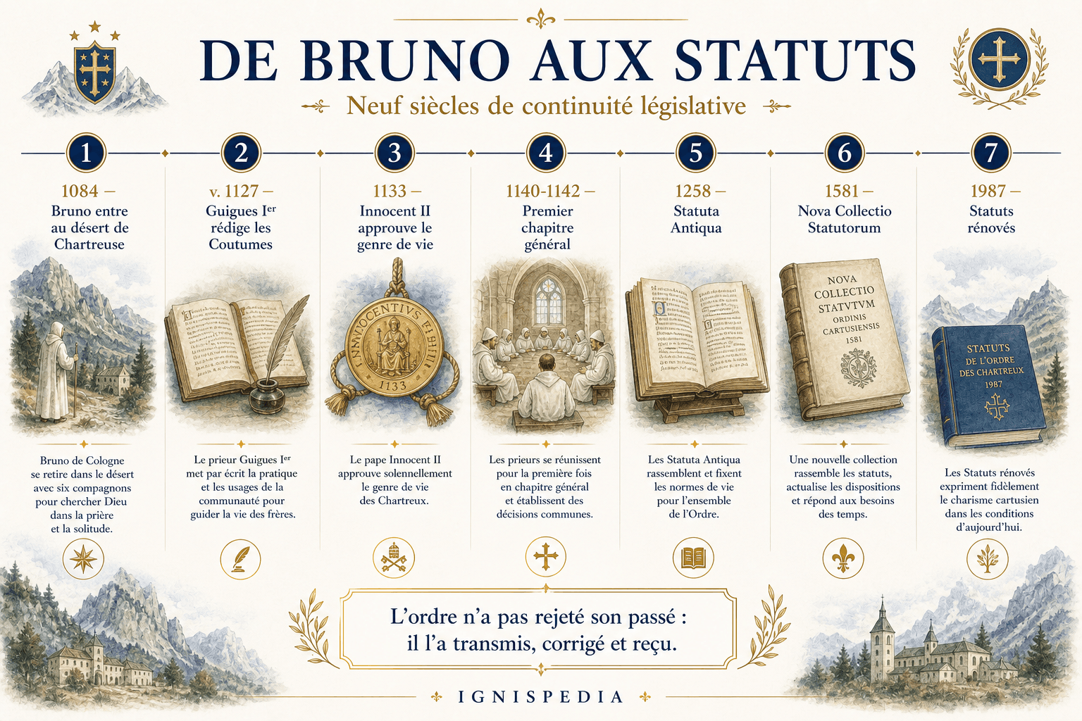 Frise infographique de Bruno aux Statuts cartusiens, de 1084 à 1987