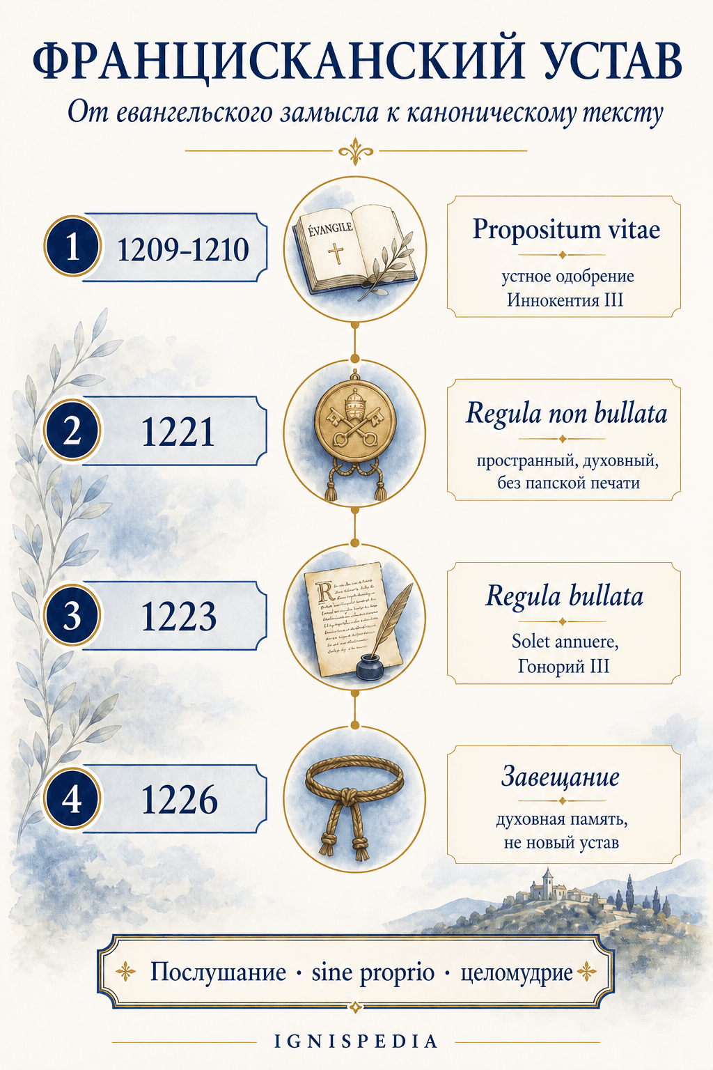 Вертикальная хронология четырёх этапов францисканского правила: propositum vitae, Regula non bullata, Regula bullata и Завещание