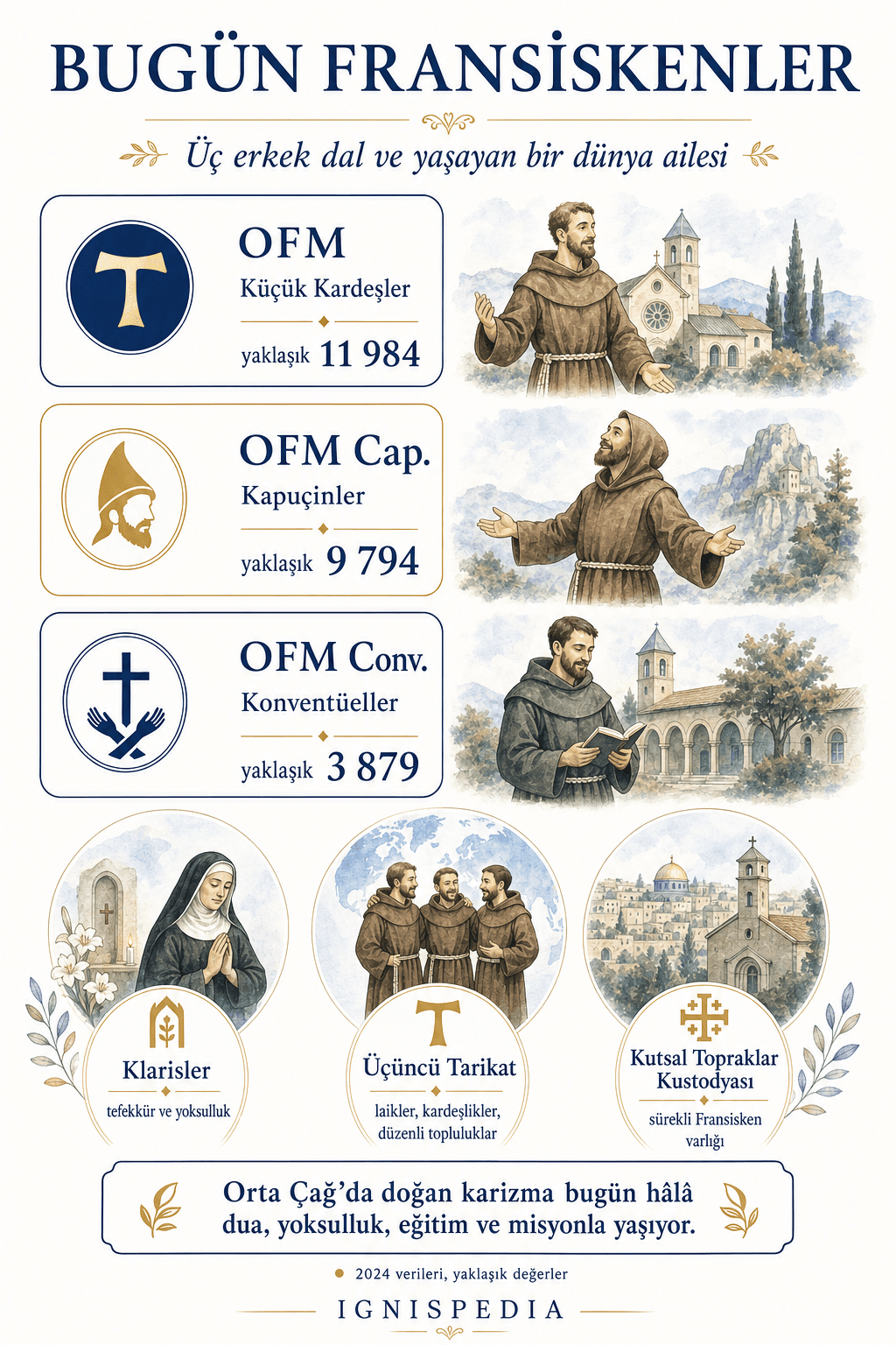 Günümüzde Fransiskenler infografiği: Küçük Kardeşler, Kapuçinler, Konventüeller, Klarisler ve Seküler Fransisken Tarikatı