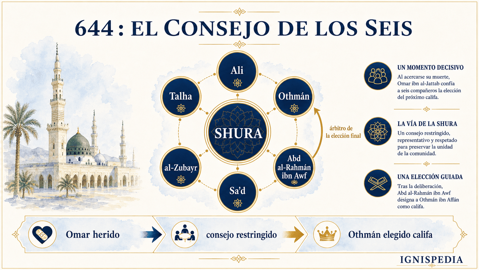 Infografía del consejo de seis instituido por Omar para elegir al tercer califa en 644