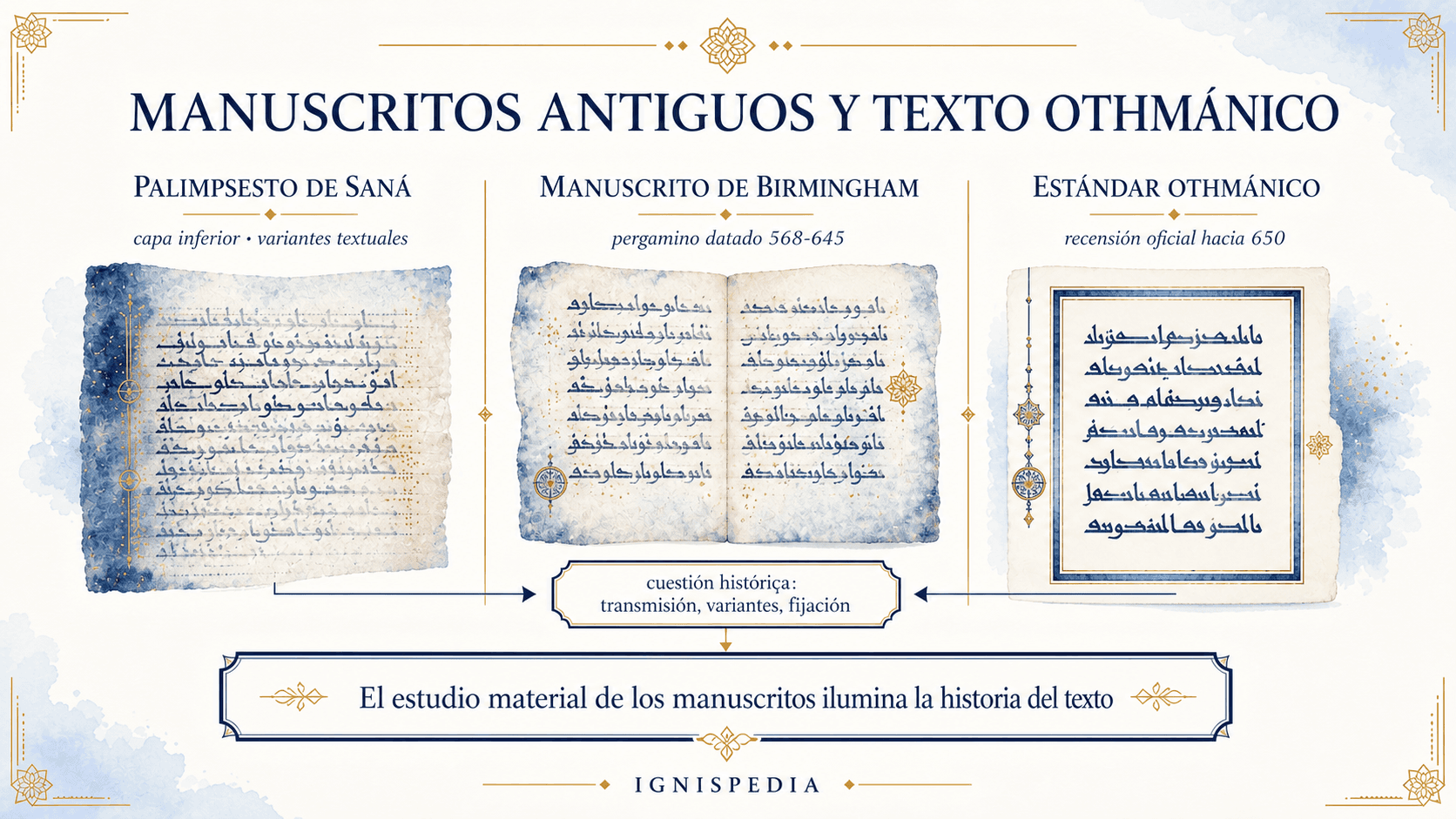 Infografía que compara el palimpsesto de Saná, el manuscrito de Birmingham y el texto othmánico estándar