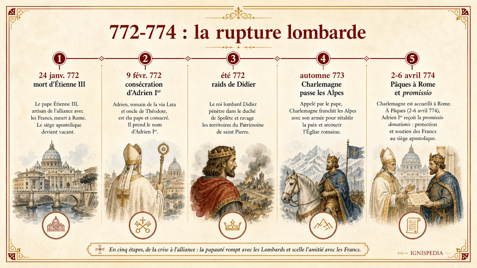 Frise chronologique de la rupture lombarde entre 772 et 774 sous Adrien Iᵉʳ