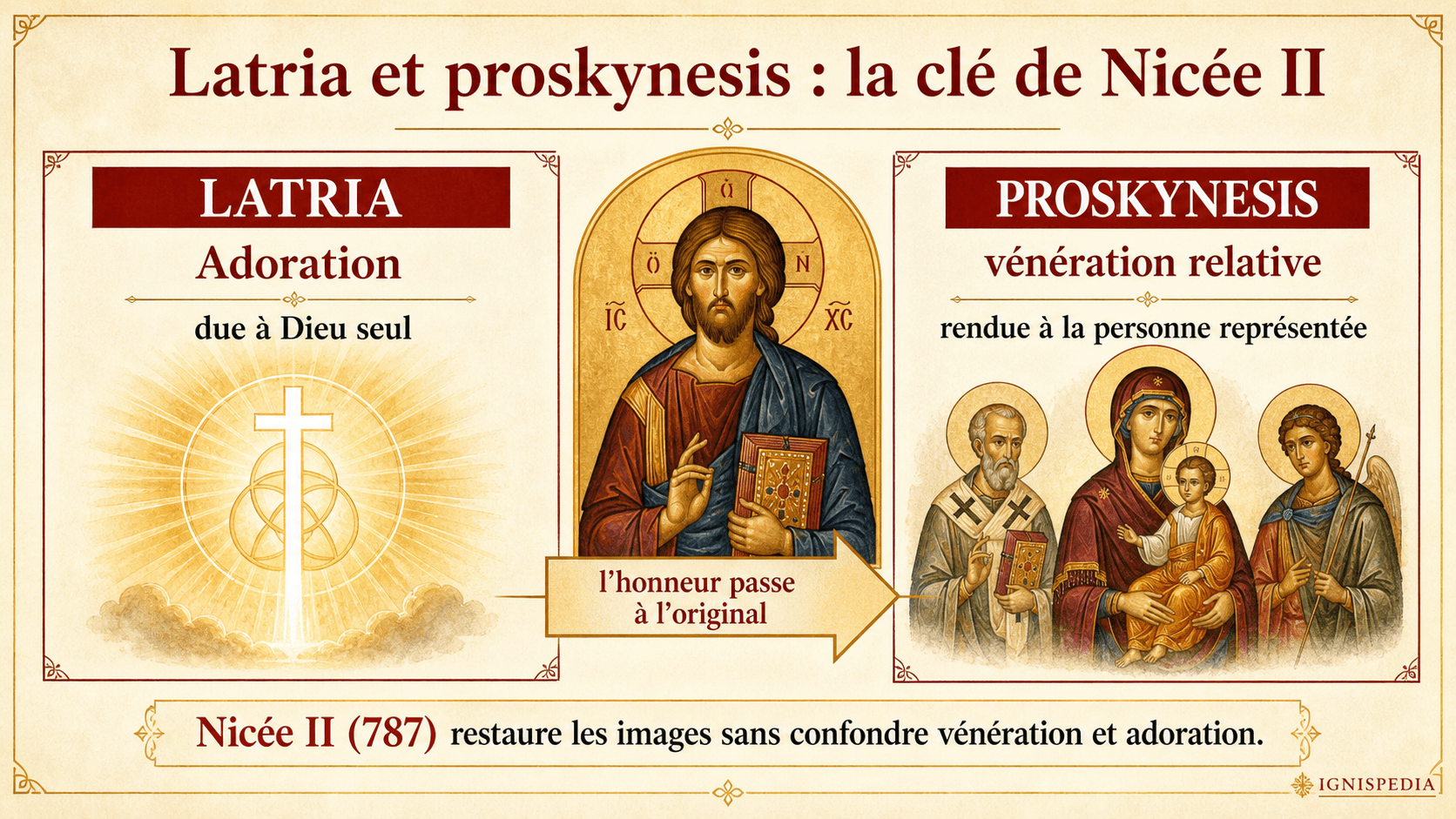 Infographie expliquant la distinction entre latria et proskynesis au concile de Nicée II