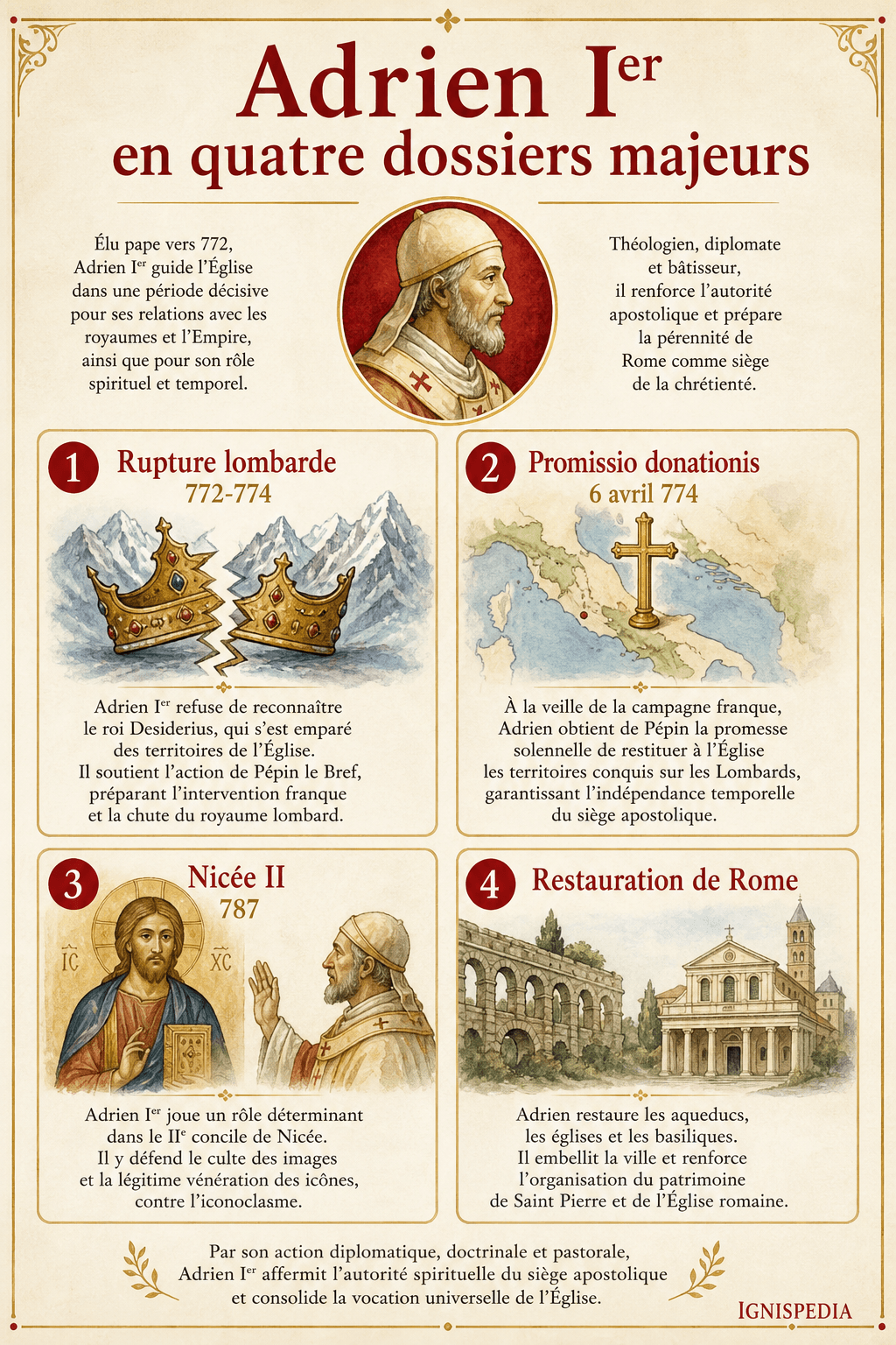Infographie présentant les quatre dossiers majeurs du pontificat d'Adrien Iᵉʳ : Lombards, donation, Nicée II et restauration de Rome