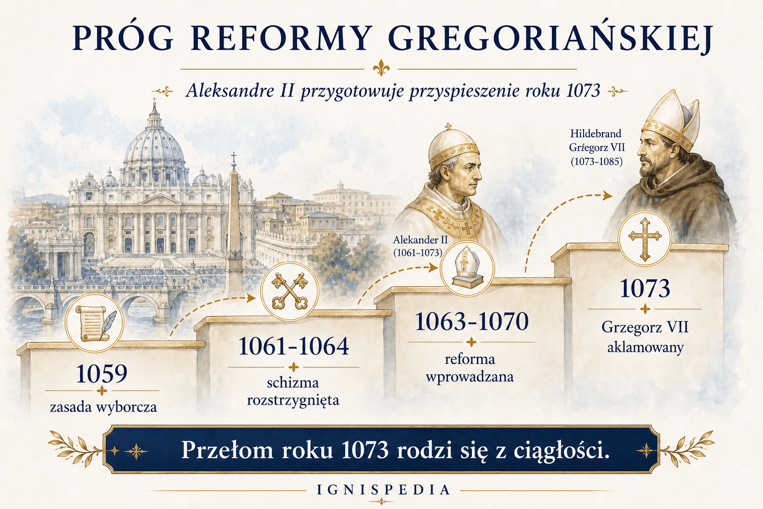 Infografika progu reformy gregoriańskiej, od 1059 do aklamacji Grzegorza VII w 1073 roku