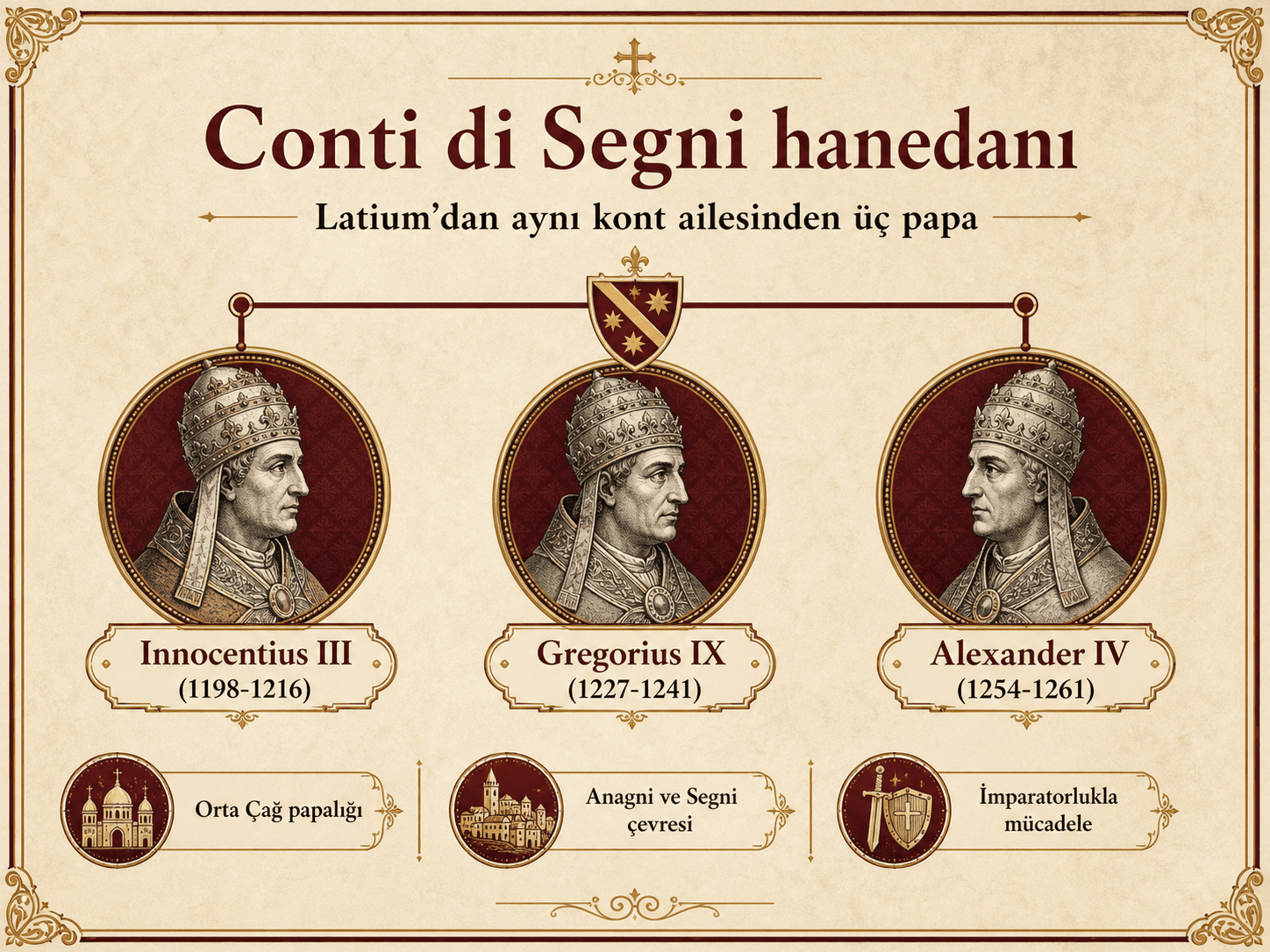 Conti di Segni hanesinden üç papanın soyağacı infografiği: III. Innocentius, IX. Gregorius ve IV. Aleksandr