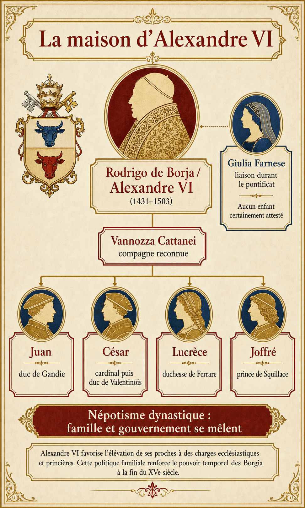 Infographie de l'arbre familial des enfants d'Alexandre VI et de leurs alliances