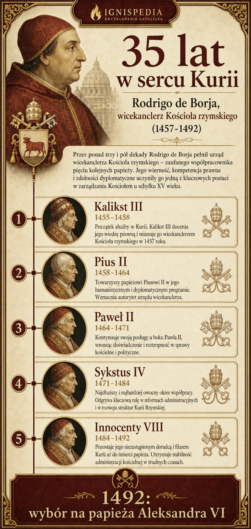 Infografika chronologiczna o trzydziestu pięciu latach Rodrigo de Borja jako wicekanclerza pod rządami pięciu papieży
