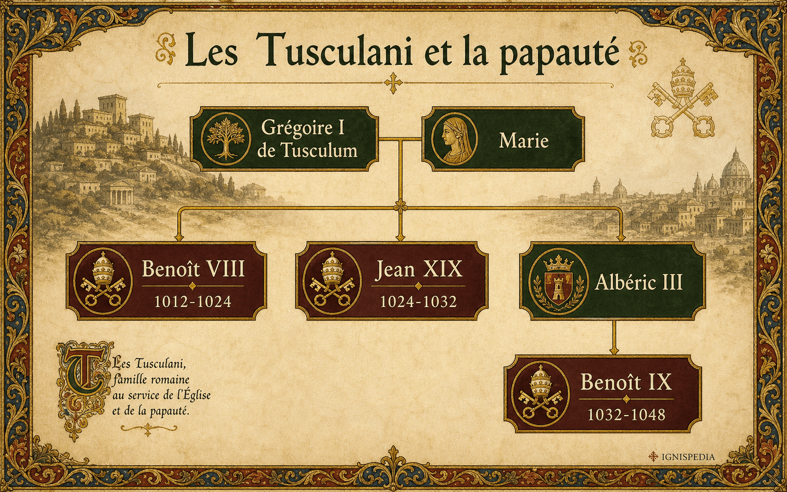 Genealogische Infografik der Tusculaner: Gregor I. von Tusculum, Maria, Benedikt VIII., Johannes XIX., Alberich III. und Benedikt IX.