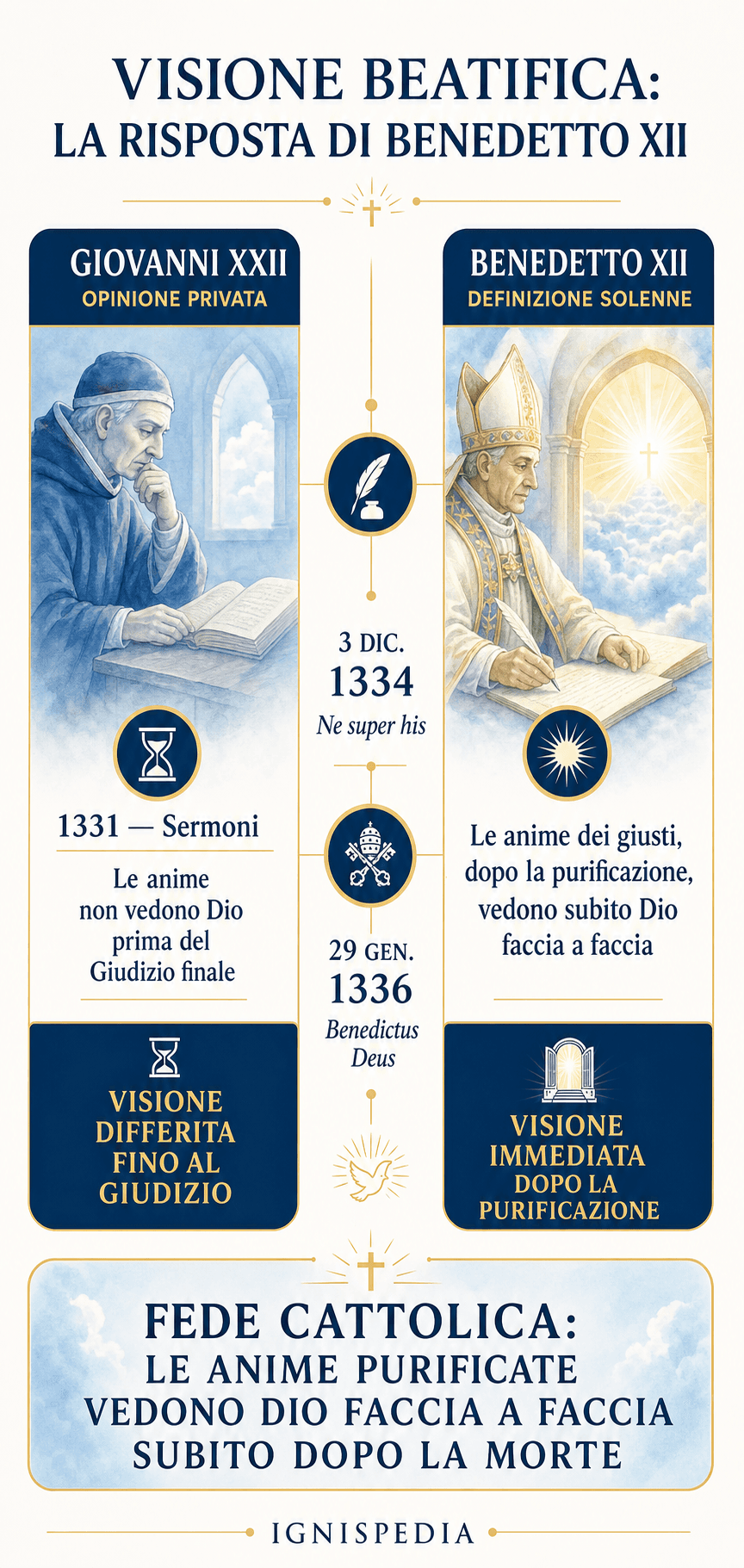 Infografica che confronta l’opinione privata di Giovanni XXII sulla visione differita e la definizione di Benedetto XII in Benedictus Deus