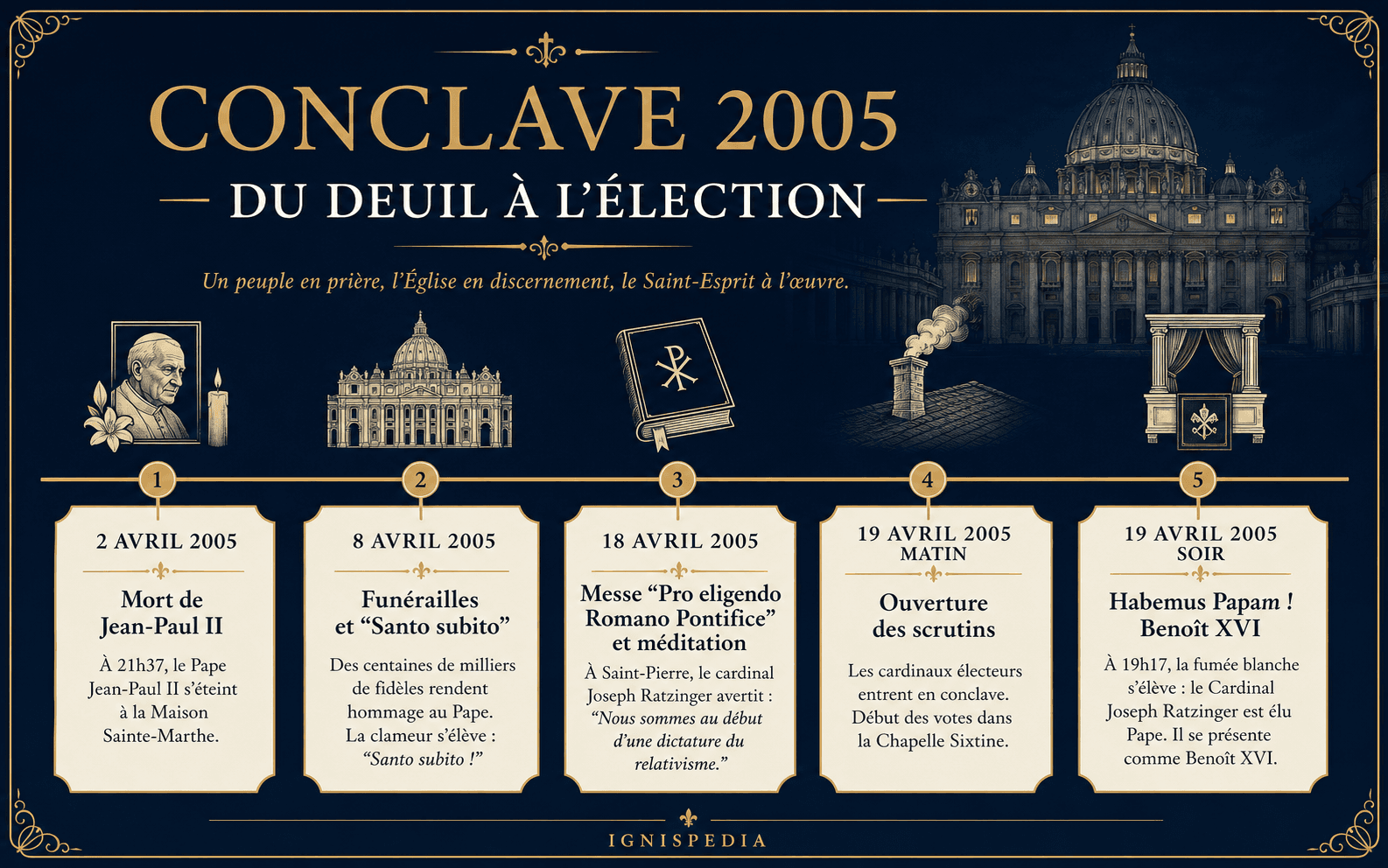 Frise chronologique du conclave d'avril 2005 et de l'élection de Benoît XVI