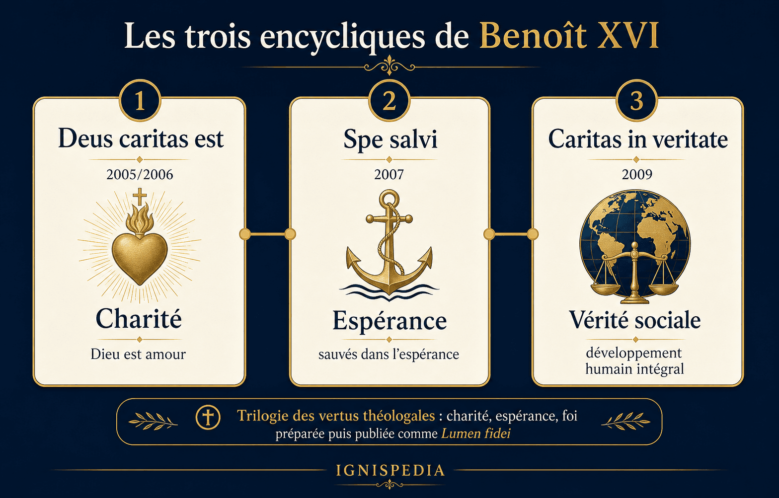 Infographie comparant les trois encycliques de Benoît XVI