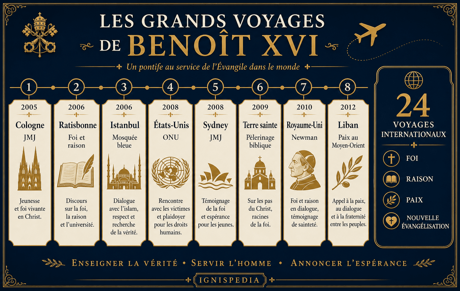 Frise des grands voyages internationaux de Benoît XVI
