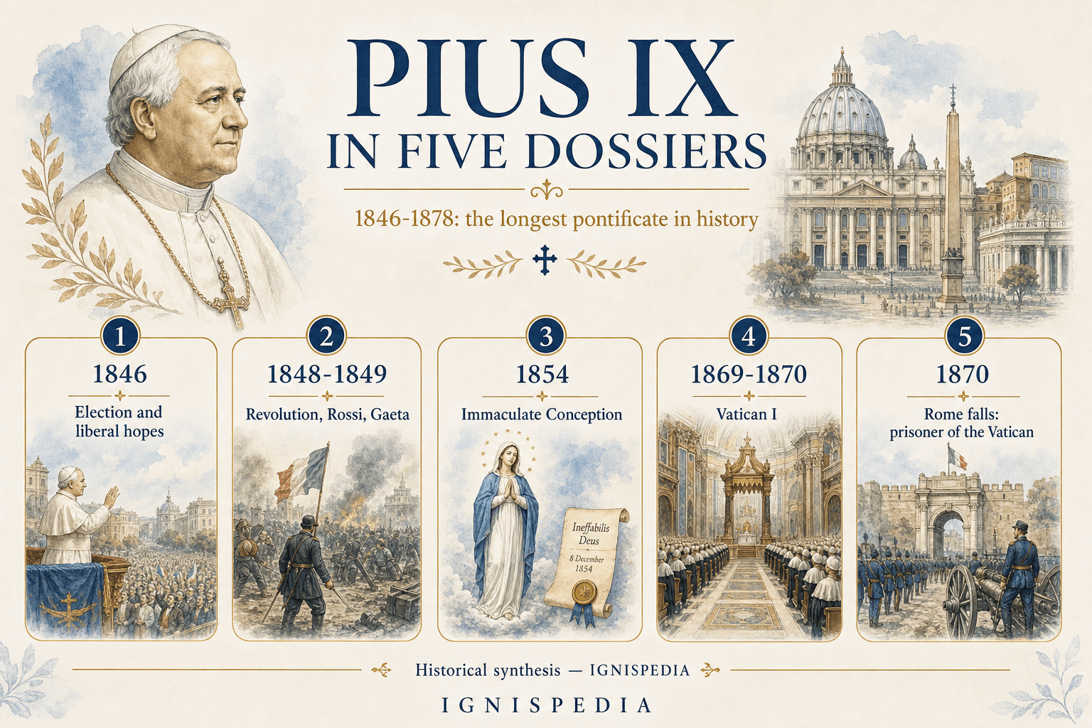 Ignispedia infographic summarizing the pontificate of Pius IX in five dossiers: the 1846 election, the 1848 revolution and flight to Gaeta, the dogma of the Immaculate Conception, the First Vatican Council, the capture of Rome and the prisoner of the Vatican.